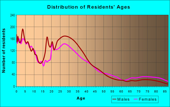 Age and Sex of Residents in Central City in Santa Ana, CA