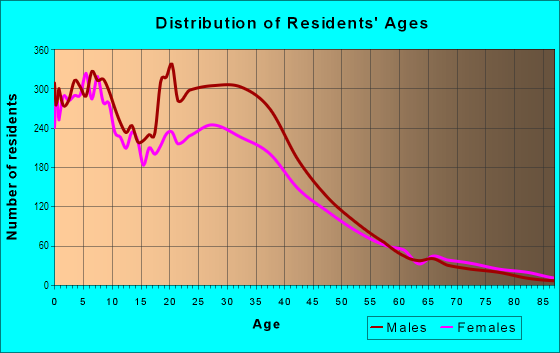 Age and Sex of Residents in Bristol in Santa Ana, CA