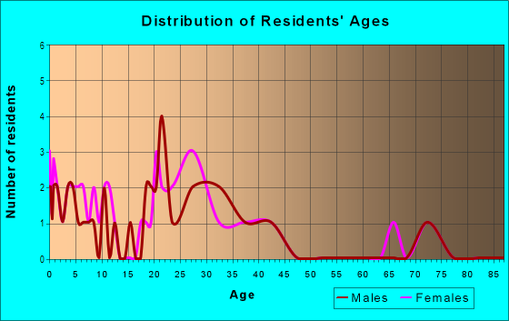 Age and Sex of Residents in Downtown Historic District in Santa Ana, CA