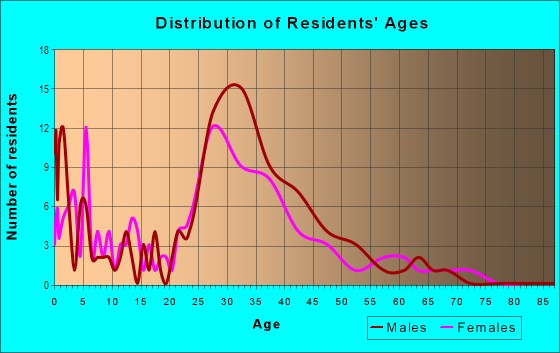 Age and Sex of Residents in East Industrial in Fremont, CA