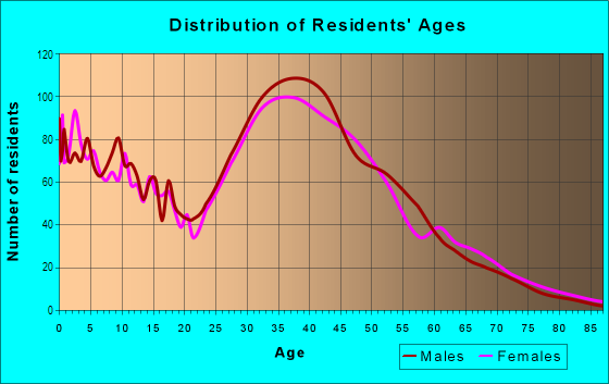 Age and Sex of Residents in Warm Springs in Fremont, CA