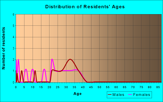 Age and Sex of Residents in Baylands in Fremont, CA