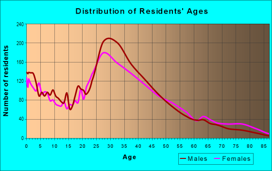 Age and Sex of Residents in Centerville in Fremont, CA