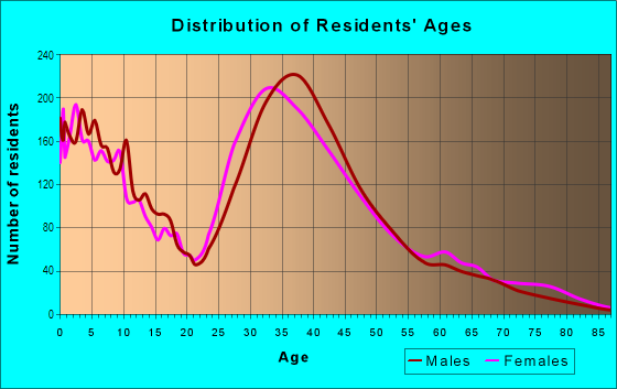 Age and Sex of Residents in Ardenwood in Fremont, CA
