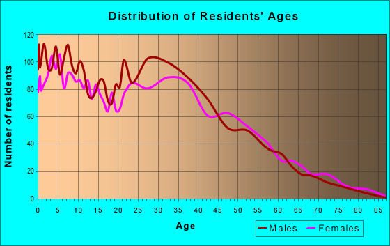Age and Sex of Residents in The Canyon in Anaheim, CA