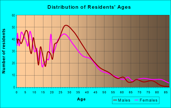 Age and Sex of Residents in Downtown in Anaheim, CA