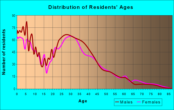 Age and Sex of Residents in Anaheim Resort in Anaheim, CA