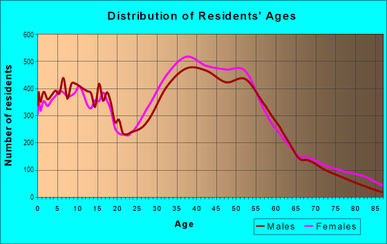 Age and Sex of Residents in Hill and Canyon Area in Anaheim, CA