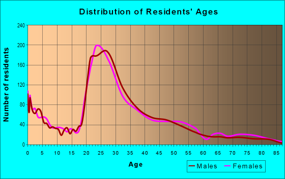 Age and Sex of Residents in Glen Iris in Birmingham, AL
