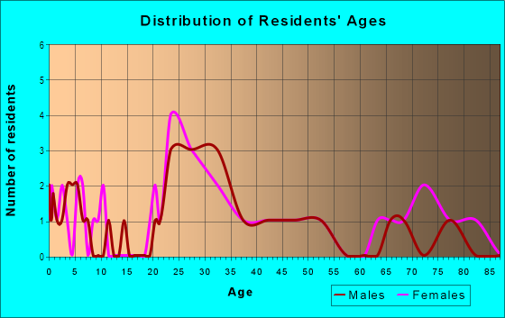 Age and Sex of Residents in East Center Street in Anaheim, CA