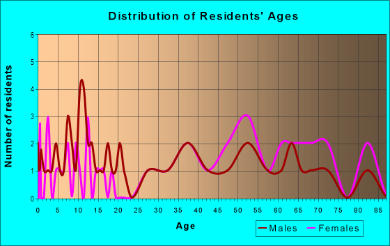 Age and Sex of Residents in Valencia in San Bernardino, CA