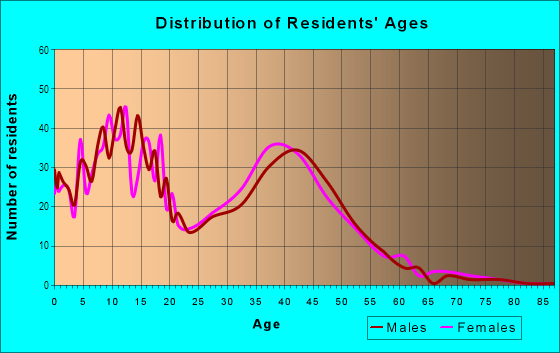 Age and Sex of Residents in University Heights in San Bernardino, CA