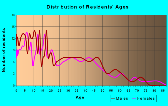 Age and Sex of Residents in Rana in San Bernardino, CA