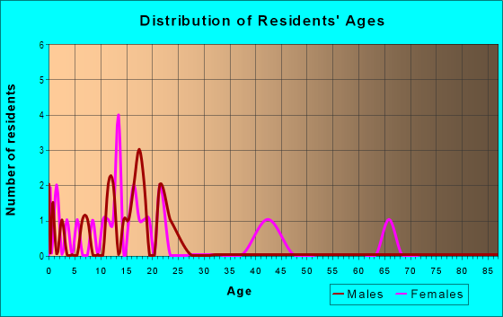 Age and Sex of Residents in Devore in San Bernardino, CA