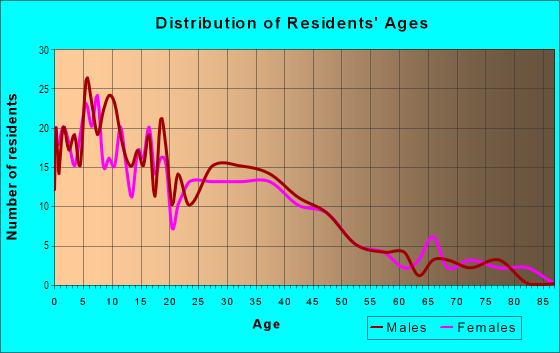 Age and Sex of Residents in Bethune in Colton, CA