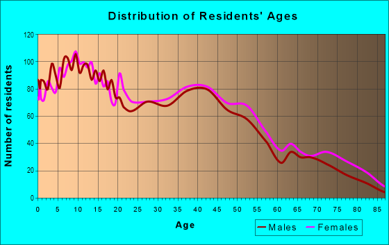 Age and Sex of Residents in Highlands in Highland, CA