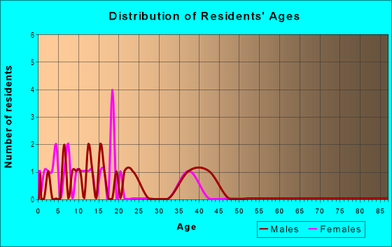 Age and Sex of Residents in Township in Centerton, AR
