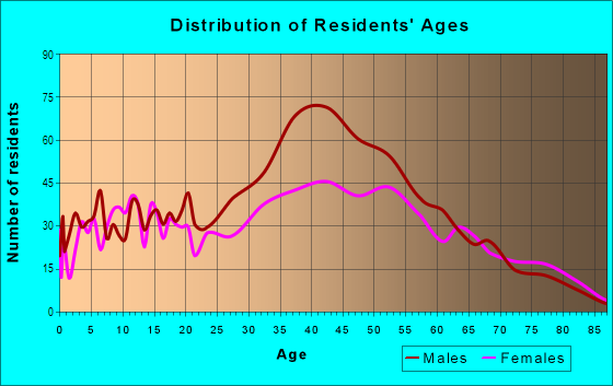 Age and Sex of Residents in Amber Hills in Highland, CA