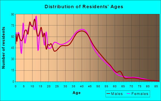Age and Sex of Residents in Verdemont in San Bernardino, CA