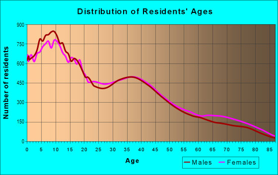 Age and Sex of Residents in West Side in San Bernardino, CA