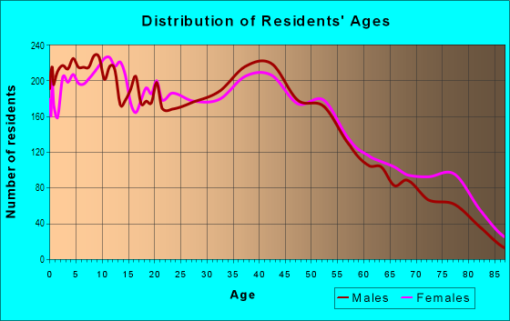 Age and Sex of Residents in Ward 4 in San Bernardino, CA