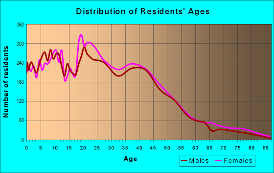 Age and Sex of Residents in Ward 5 in San Bernardino, CA