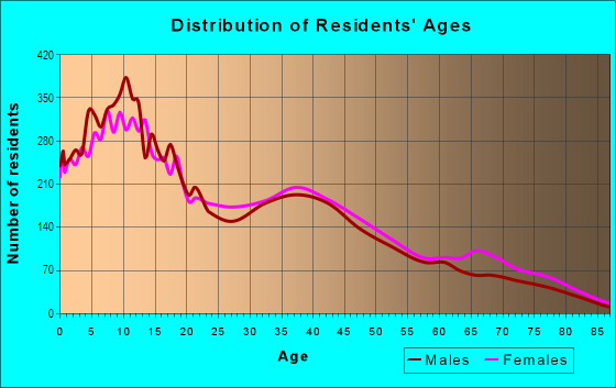 Age and Sex of Residents in Ward 6 in San Bernardino, CA