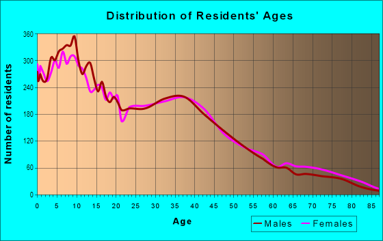 Age and Sex of Residents in Ward 3 in San Bernardino, CA