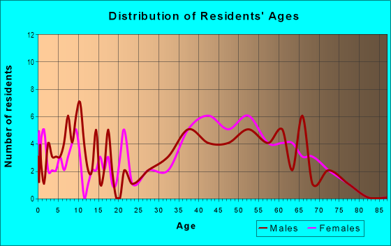 Age and Sex of Residents in San Rafael Hills in Glendale, CA