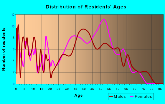 Age and Sex of Residents in Rancho San Rafael in Glendale, CA