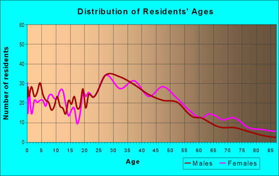 Age and Sex of Residents in Moorpark in Glendale, CA