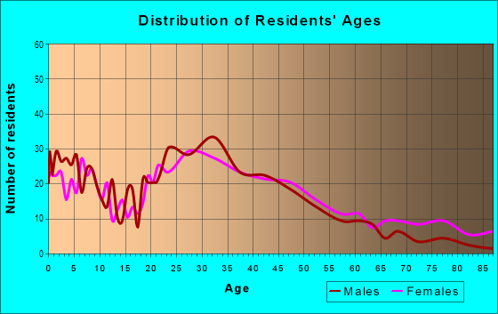 Age and Sex of Residents in Tropico in Glendale, CA