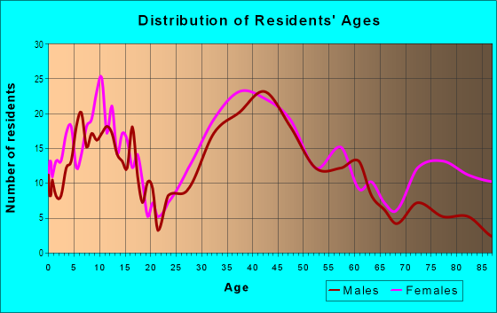 Age and Sex of Residents in Sparr Heights in Glendale, CA