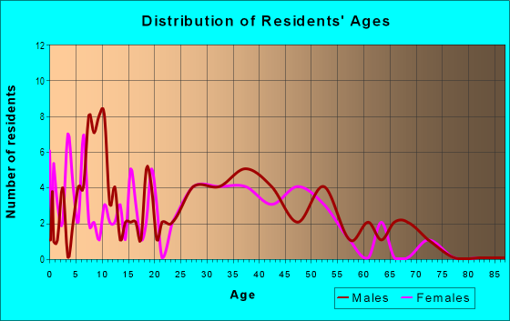 Age and Sex of Residents in Milford Industrial in Glendale, CA