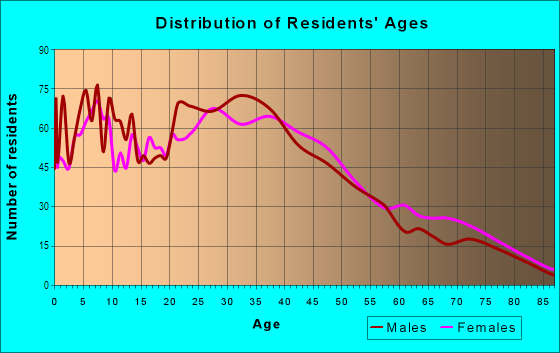 Age and Sex of Residents in Pacific Edison in Glendale, CA
