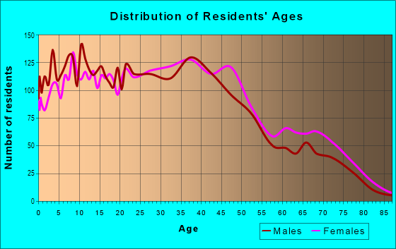 Age and Sex of Residents in Mariposa in Glendale, CA