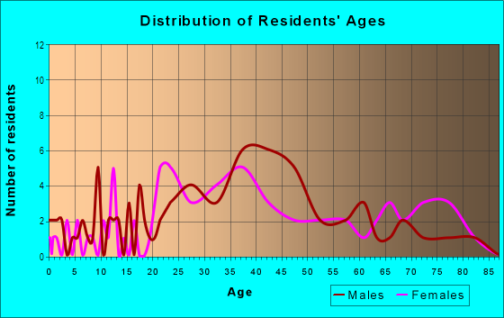 Age and Sex of Residents in Downtown Glendale in Glendale, CA