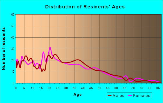 Age and Sex of Residents in Hunter Industrial Park in Riverside, CA