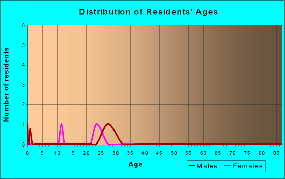 Age and Sex of Residents in Southfork in Centerton, AR
