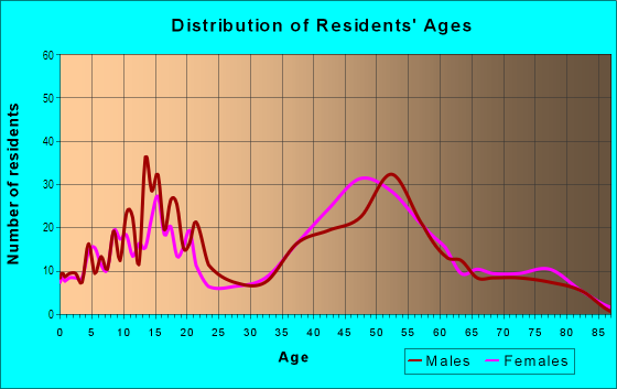 Age and Sex of Residents in Hawarden Hills in Riverside, CA