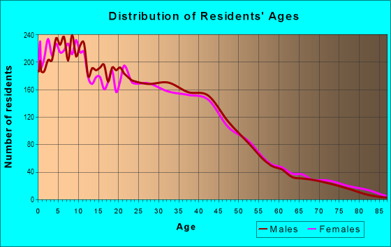 Age and Sex of Residents in Arlanza in Riverside, CA