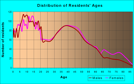 Age and Sex of Residents in La Sierra South in Riverside, CA