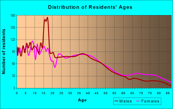 Age and Sex of Residents in Arlington in Riverside, CA