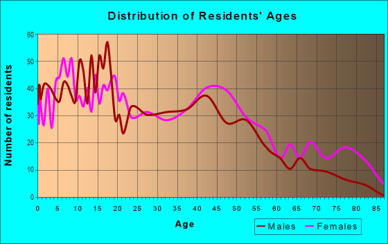 Age and Sex of Residents in Presidential Park in Riverside, CA