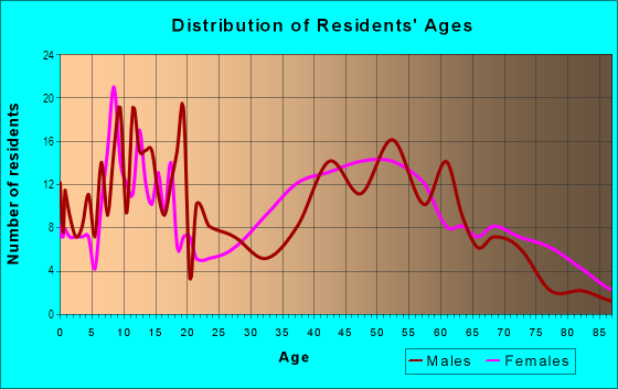 Age and Sex of Residents in Arlington Heights in Riverside, CA