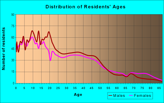 Age and Sex of Residents in Casa Blanca in Riverside, CA