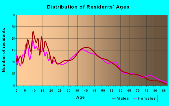 Age and Sex of Residents in La Sierra Hills in Riverside, CA