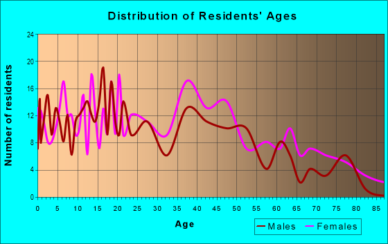 Age and Sex of Residents in Evergreen in Birmingham, AL
