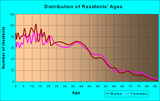 Age and Sex of Residents in Airport in Riverside, CA