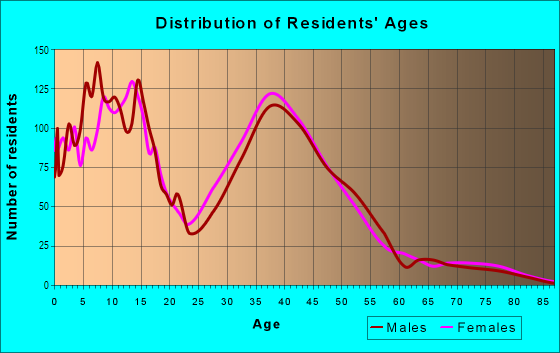 Age and Sex of Residents in Orangecrest in Riverside, CA